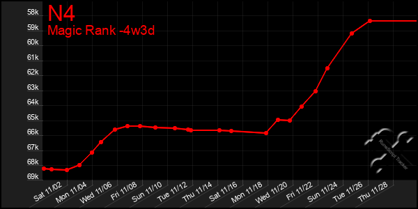 Last 31 Days Graph of N4