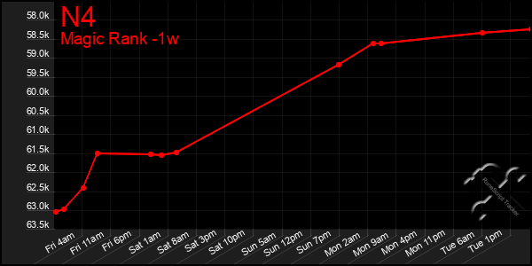 Last 7 Days Graph of N4