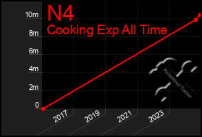 Total Graph of N4