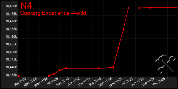 Last 31 Days Graph of N4