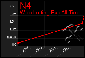 Total Graph of N4