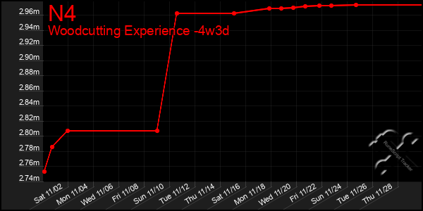 Last 31 Days Graph of N4