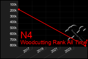 Total Graph of N4