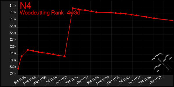 Last 31 Days Graph of N4