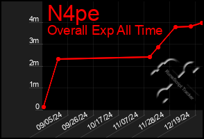 Total Graph of N4pe