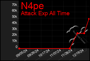 Total Graph of N4pe