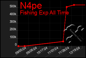 Total Graph of N4pe