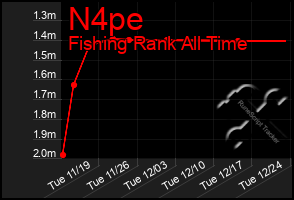 Total Graph of N4pe