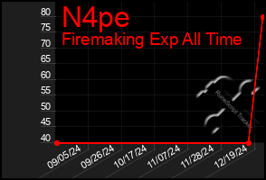 Total Graph of N4pe