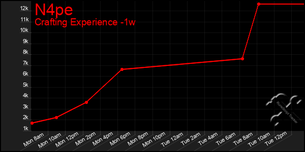 Last 7 Days Graph of N4pe