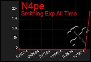 Total Graph of N4pe