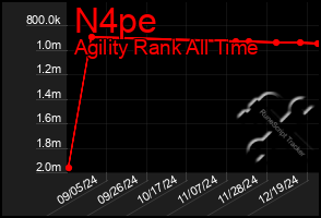 Total Graph of N4pe