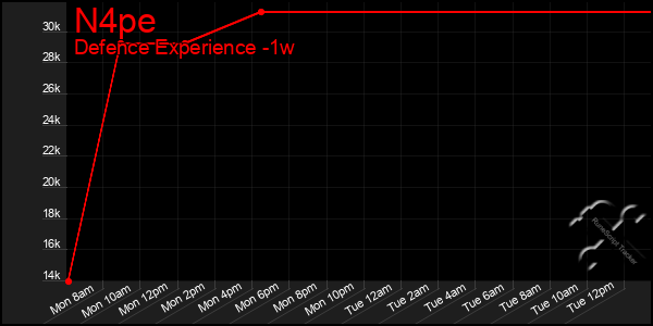 Last 7 Days Graph of N4pe