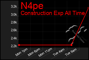 Total Graph of N4pe