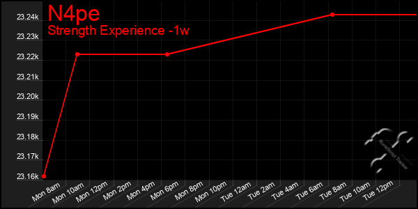 Last 7 Days Graph of N4pe