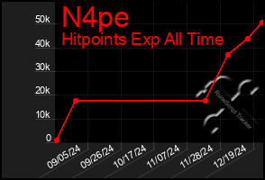 Total Graph of N4pe