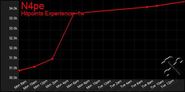 Last 7 Days Graph of N4pe