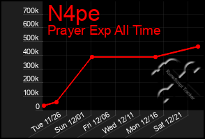 Total Graph of N4pe