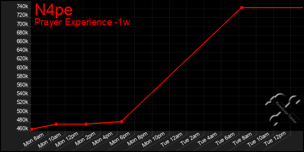 Last 7 Days Graph of N4pe