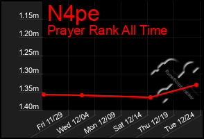 Total Graph of N4pe