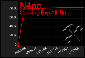 Total Graph of N4pe