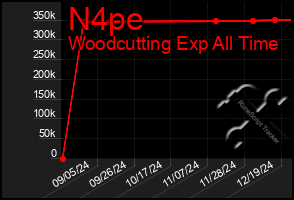 Total Graph of N4pe