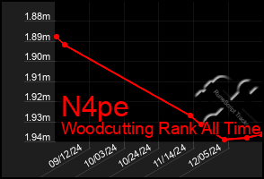 Total Graph of N4pe