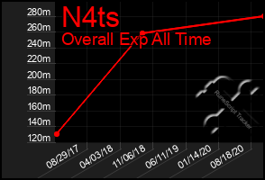 Total Graph of N4ts