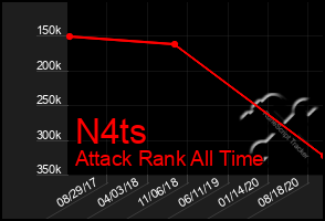 Total Graph of N4ts