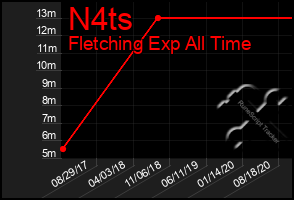 Total Graph of N4ts