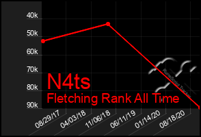 Total Graph of N4ts