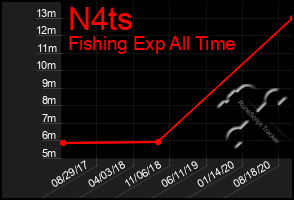 Total Graph of N4ts