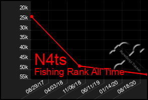 Total Graph of N4ts