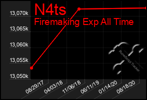 Total Graph of N4ts