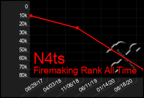 Total Graph of N4ts