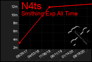 Total Graph of N4ts