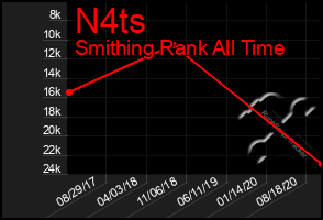 Total Graph of N4ts