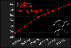 Total Graph of N4ts