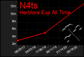 Total Graph of N4ts