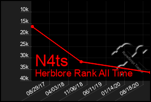 Total Graph of N4ts