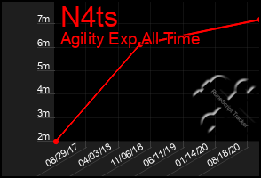 Total Graph of N4ts