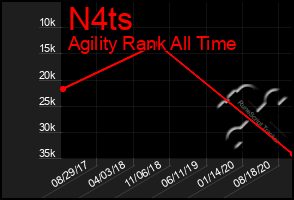 Total Graph of N4ts