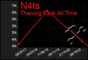Total Graph of N4ts