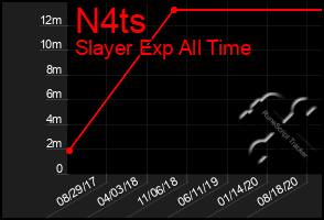 Total Graph of N4ts