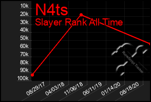 Total Graph of N4ts