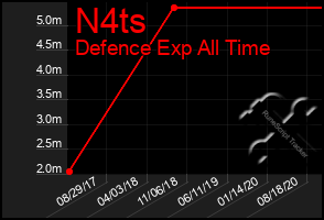 Total Graph of N4ts