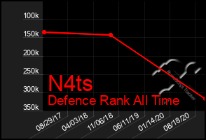 Total Graph of N4ts