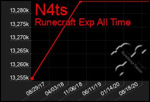 Total Graph of N4ts