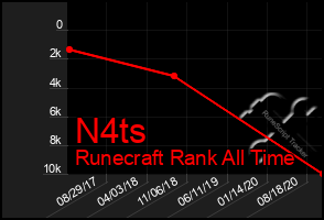 Total Graph of N4ts