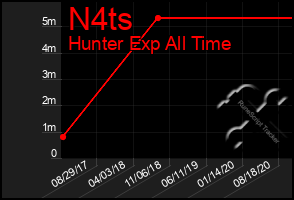 Total Graph of N4ts